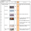 기도유지장비, 구인두기도기, 비인두기도기, 후두경세트, 기도삽관튜브세트, 후두마스크, 호기말이산화탄소측정기 이미지