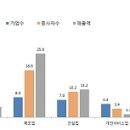 건설 중소기업 기업수↑ 매출액↓ 이미지