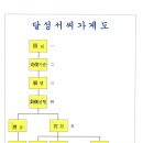 달성서씨 가계도 이미지