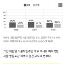 영등포갑 국힘 김영주(36.4%), 민주 채현일(34.3%)에 역전... 이미지