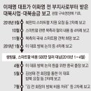 檢 “이재명, 800만달러 대북송금 전에 최소 17차례 보고받아” 이미지