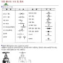 제52회 배관기능장 도시기호가 나왔네요 그래서 저도 공부도할겸 찾아보니~~ 이미지