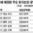 수도권 지역토지 보상 잇달아 이미지