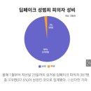 [단독] 딥페이크 성범죄 피의자 98% 남성... 경찰, 성별 구분 통계 첫 공개 이미지