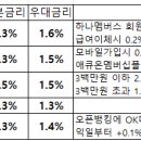 저축은행 파킹통장 및 증권사 CMA MMW 최근 이율 이미지