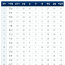 K리그 18R 경기결과/관중수/현재순위/개인득점/도움순위 이미지