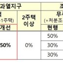 내달 1일부터 '15억 초과 대출·LTV 50% 일원화' 시행 이미지