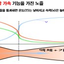 축소확대노즐(Converging-Diverging Nozzle) 분사 속도 690 m/s ~ 710 m/s 이미지