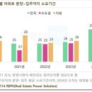 &#39;분양~입주 29개월 소요&#39;...4년 전 보다 4개월 늘어나 이미지