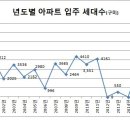 년도별 아파트 입주 세대수 현황 이미지