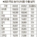 “라면이 끌고 김치가 밀고”… K-푸드 미 수출 역대 최대 이미지