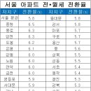 지역·규모 따라 들쭉날쭉…전·월세 전환율에 무슨 일이 이미지