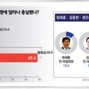 "경찰 중간수사 발표는 허위 56.6%" 이미지