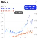 극동상록수아파트