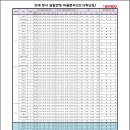 의대정시 과목별 실제반영비율분석(2015학년도) 이미지