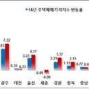 (국제신문) '주택매매지수' 부산 3.43% 상승…경남은 1.64% 올라 이미지