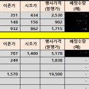 형지I&C의 공모청약자 입장에서의 투자가치 계산입니다. 알고 청약합시다 이미지