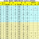 2013년 제34회 수요리그 결과(9/4) 이미지