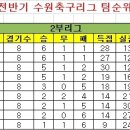 ＜2부리그7-8R＞팀순위 및 개인순위(최종) 이미지