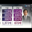 "CJ 이재현 회장 구속…"탈세·"횡령·"배임 혐의 / YTN 2013년7월 2일 이미지