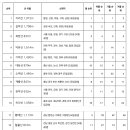 한국의 100대 명산 순위 &amp; 계절별 순위 이미지