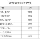 한글 문명의 시작과 간략한 중국어 성서 번역사 이미지