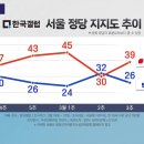 한뚜껑이 당대표되자 갑자기 차기 대선에 대한 부정적 전망들 나오네요? 이미지