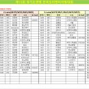 제15회 경기도연맹대회 출발리스트(23/6/11,미사한강공원) 수정0607 이미지