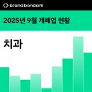 세은메디칼 | 2025년 9월 전국 치과 개업 폐업 현황 (개원 및 폐원, 개폐업, 개폐원)