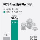 [2023경제] 전기·가스요금 더 오른다…단계적 현실화 시동 이미지