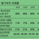 질병과 발기부전 이미지