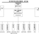 조직개편안 및 새로 선출되신 8명의 집행위원분들을 소개합니다.! 이미지