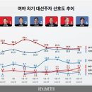 윤석열 26.5% vs 이재명 24.9%…홍준표 약진 [리얼미터] 윤 후보자의 2030 지지율은 이제 단기 하락이 아닌 중기 하락 이미지