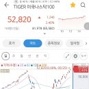 &#34;TIGER 미국나스닥100&#34; 전고점 돌파 이미지