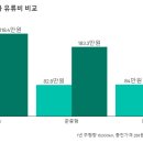 [이유정 칼럼] 전기차를 사면 돈이 절약될까..가솔린차와 지출 비교해보니.. 이미지