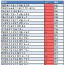 2012년 수능시험으로 본 전국고등학교 순위 이미지