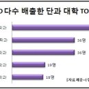 CEO 다수 대출한 단과 대학 TOP 5 ( 한양대 기계 위엄) 이미지