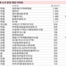 부산지역 아파트 분양 전망 올해 신규 물량 2만 가구공급 이미지