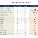 2012 국가집 9급 공무원 경쟁률 이미지