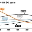 [필독] 1~2인 가구의 증가와 향후 아파트 시장의 전망 이미지