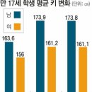 "한국인 평균신장(키) 작아지고있다" 이미지
