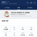 아겜 타자들 성적 캡쳐해왔음 이미지