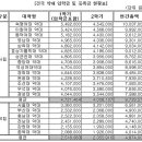 ♥전국 약대 신입생 등록금 현황♥(참조하세요) 이미지