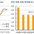 분당 전셋값 가파른 상승세 이미지