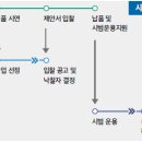 2022년 방위사업청 신속시범획득 사업 공모 이미지