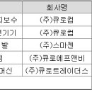 큐로컴의 급등이유는??? 자회사 스마젠, 에이즈백신 美 임상2상 개시 임박…다국적 제약사 기술이전 추진 이미지