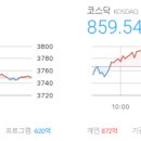 주식회사 에코에너지(에코-05-엑스퍼 태양광발전소) | 마감시황 2025/10/17 - 코스피 3,748.89 △0.52 (+0.01%), 코스닥 859.54 ▼5.87 (-0.68%)