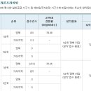 진주혁신도시 라온프라이빗 및 정촌 우방아이유쉘아파트 청약 결과 이미지