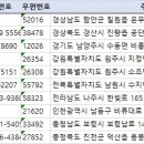 진천농협주유소 이미지