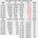 우리나라 고령화현황 2024년12월말기준/ 65세이상 10,256,782명 20.03% 이미지